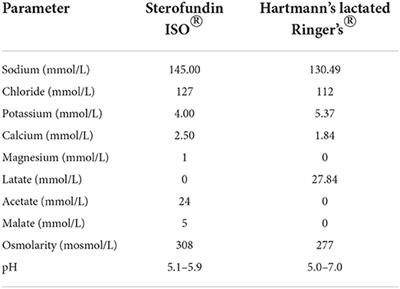 Influence of acetate- vs. lactate-containing fluid bolus therapy on acid-base status, electrolytes, and plasma lactate in dogs